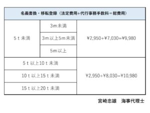 購入 船舶登記実務解説（その1〜その3セット） 司法書士・海事代理士